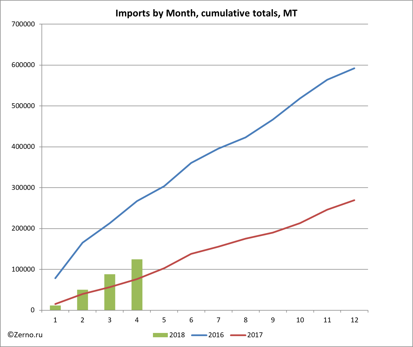 Imports by Month, cumulative totals, MT